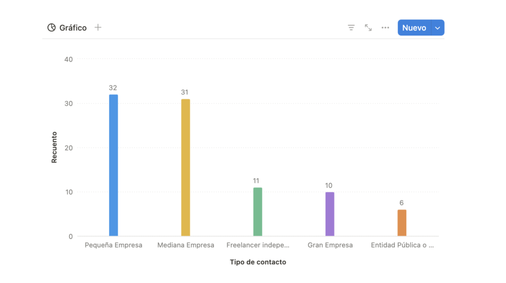 Notion Chart de barras vertical. Uno de los 4 gráficos de Notion