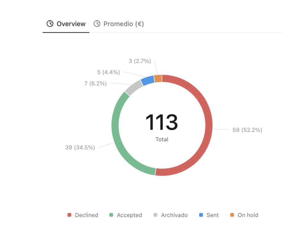 Gráfico de anillos Notion. Uno de los 4 Notion Charts